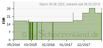 Preistrend fr HEPAR SULPHURIS C 1000 Globuli (01496374)