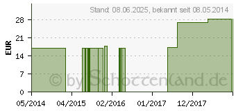 Preistrend fr IGNATIA C 1000 Globuli (01496411)