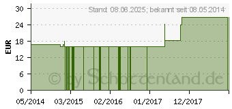 Preistrend fr IPECACUANHA C 1000 Globuli (01496428)