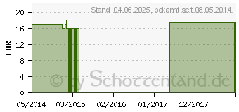 Preistrend fr JODUM C 1000 Globuli (01496434)