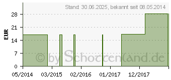 Preistrend fr LYCOPODIUM CLAVATUM C 1000 Globuli (01496552)