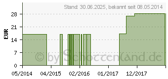 Preistrend fr NATRIUM MURIATICUM C 1000 Globuli (01496606)