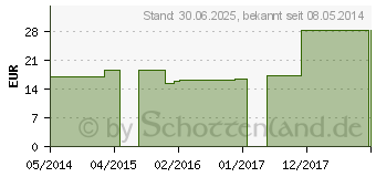 Preistrend fr NATRIUM SULFURICUM C 1000 Globuli (01496612)