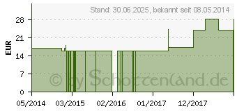 Preistrend fr NITRICUM ACIDUM C 1000 Globuli (01496629)