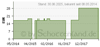 Preistrend fr NUX VOMICA C 1000 Globuli (01496658)