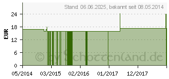 Preistrend fr PETROLEUM RECTIFICATUM C 1000 Globuli (01496693)