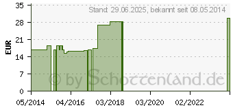 Preistrend fr SILICEA C 1000 Globuli (01496888)