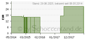 Preistrend fr SPONGIA TOSTA C 1000 Globuli (01496931)