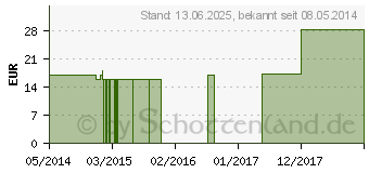 Preistrend fr THUJA OCCIDENTALIS C 1000 Globuli (01497043)