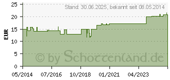 Preistrend fr NATRIUM PYRUVICUM Injeel Ampullen (01497244)