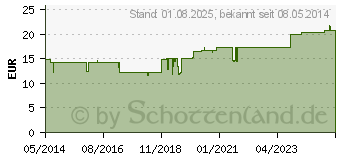 Preistrend fr PARA BENZOCHINON Injeel forte Ampullen (01497304)