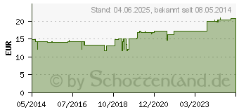 Preistrend fr UBICHINON Injeel forte Ampullen (01497445)