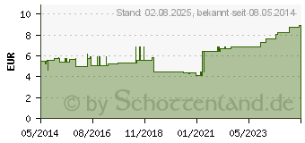 Preistrend fr PRO-OPHTA Junior maxi Okklusionspflaster (01497681)