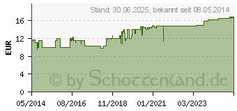 Preistrend fr NEURAPAS Balance Filmtabletten (01498137)