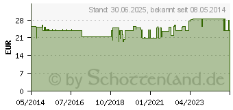 Preistrend fr GLUTAMIN 100% Pur Pulver (01498284)