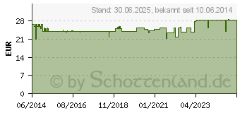 Preistrend fr GLUTAMIN-L 100% Pur Pulver (01498321)