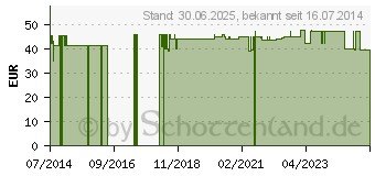 Preistrend fr GLUTAMIN-L 100% Pur Pulver (01498338)