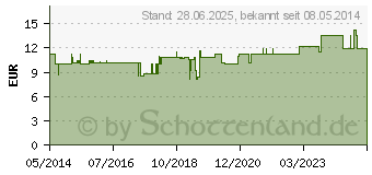 Preistrend fr SPURENELEMENTE Kapseln (01498806)