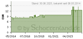 Preistrend fr ZINK LUTSCHTABLETTEN (01498858)