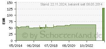 Preistrend fr PRO-OPHTA Junior mini Okklusionspflaster (01499007)