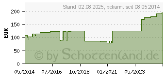 Preistrend fr PRO-OPHTA Junior mini Okklusionspflaster (01499042)