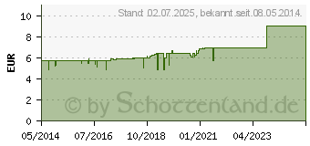 Preistrend fr YOMOGI Kapseln (01499131)