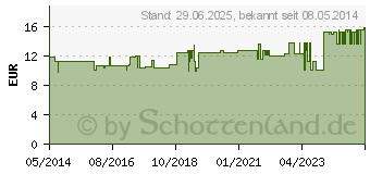 Preistrend fr SOJA PLUS Kapseln (01499450)