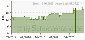 Preistrend fr ACIDUM CITRICUM INJEEL Ampullen (01499757)