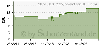 Preistrend fr KALIUM 820 Kapseln (01500101)