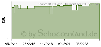 Preistrend fr BATTERIEN Lithium Zelle 3V CR2025 (01500199)