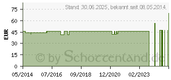 Preistrend fr DANSAC Nova 2 Basispl.plan RR43 25-35mm (01500259)