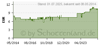 Preistrend fr ECHINACIN Liquidum (01500532)