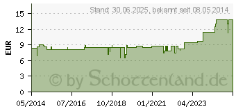 Preistrend fr LACHSL KAPSELN (01503329)