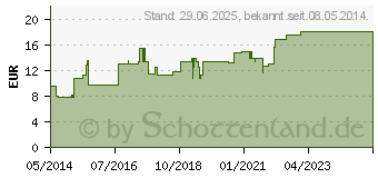 Preistrend fr SURECAN Portkanle 19 Gx20 mm m.Fixationsflgeln (01511168)