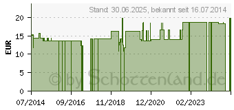 Preistrend fr VITAMIN B3 KAPSELN (01511286)