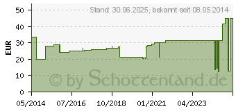 Preistrend fr GAZIN Schlitzkompressen 7,5x7,5 cm steril 8fach (01511731)