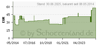 Preistrend fr GAZIN Schlitzkompressen 10x10 cm steril 8fach (01511748)