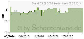 Preistrend fr BORT PediSoft Zehenseparator small (01512860)