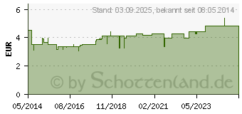 Preistrend fr BORT PediSoft Zehenpolster rechts (01512883)