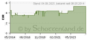 Preistrend fr BORT PediSoft Zehenpolster links (01512908)