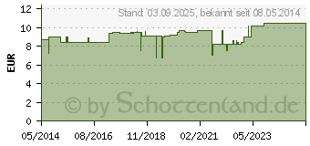 Preistrend fr BORT PediSoft Vorfupolster (01512914)