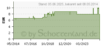 Preistrend fr HEUMANN Magentee Solu Vetan (01518673)