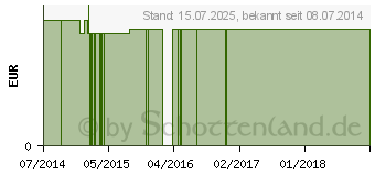 Preistrend fr BONSAL Vitamin Tonicum (01521037)