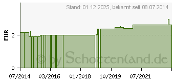 Preistrend fr BONSAL Vitamin Tonicum m.Q10 (01521072)