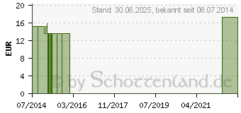 Preistrend fr ELEUTHEROKOKKUS Fluid (01522002)