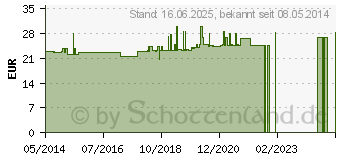 Preistrend fr AFA ALGE blaugrn Pulver (01523817)