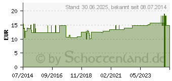 Preistrend fr EINMAL SCHRZEN PE 140 cm (01525443)