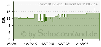 Preistrend fr EINMAL SCHRZEN PE 125 cm (01525466)