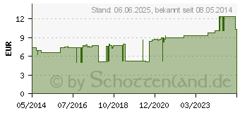 Preistrend fr PTTER Binde 6 cmx5 m (01525532)