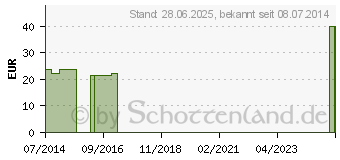 Preistrend fr SPITZNER Saunaaufguss Citrus Mint Wellness (01525609)